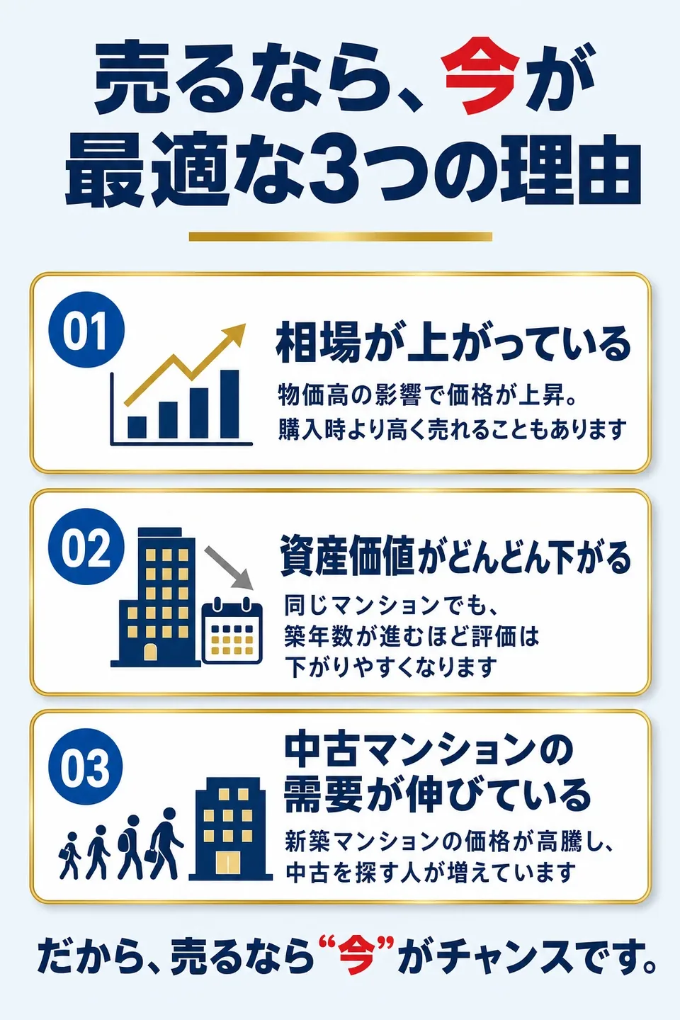 売るなら、今が最適な3つの理由。01 相場が上がっている（物価高の影響で価格が上昇。購入時より高く売れることもあります）。02 資産価値がどんどん下がる（同じマンションでも、築年数が進むほど評価は下がりやすくなります）。03 中古マンションの需要が伸びている（新築マンションの価格が高騰し、中古を探す人が増えています）。だから、売るなら今がチャンスです。
