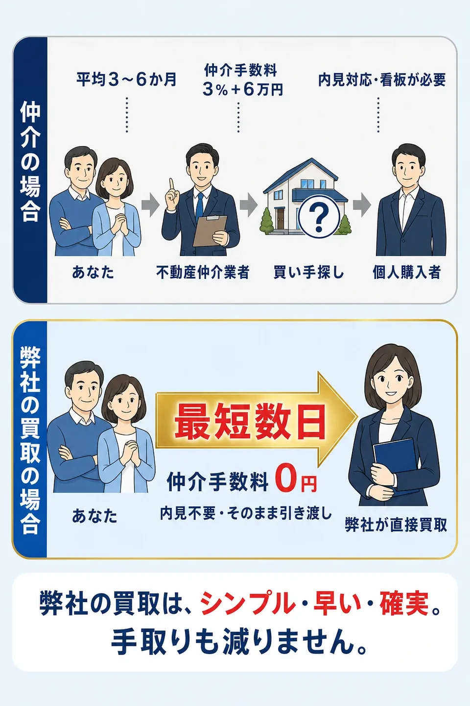 仲介の場合：あなた→不動産仲介業者→買い手探し→個人購入者（平均3〜6か月・仲介手数料3%＋6万円・内見対応・看板が必要）。弊社の買取の場合：あなた→弊社が直接買取（最短数日・仲介手数料0円・内見不要・そのまま引き渡し）。弊社の買取は、シンプル・早い・確実。手取りも減りません。